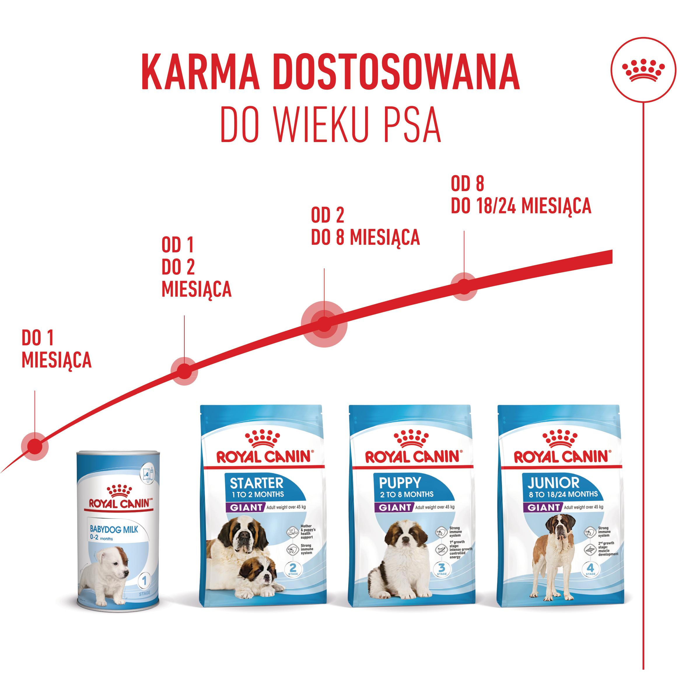ROYAL CANIN® Giant Puppy 15kg karma sucha dla szczeniąt 15 kg - Image 5