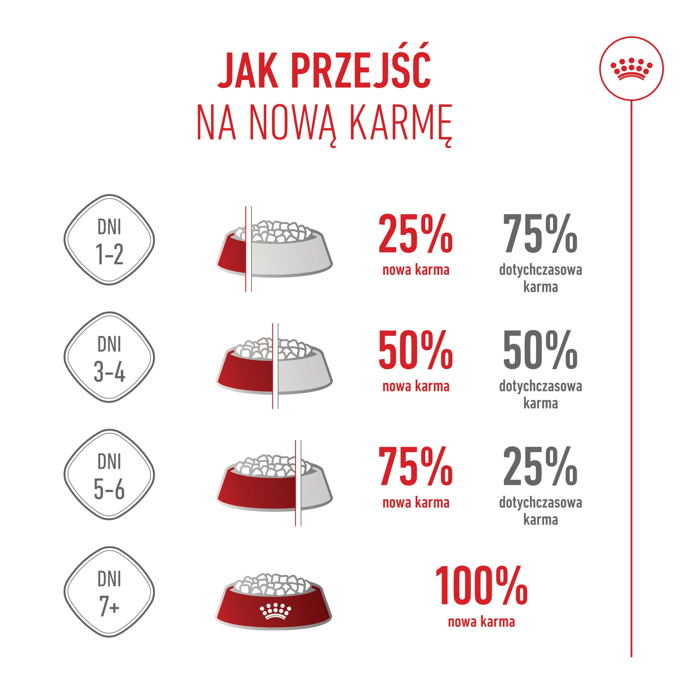 ROYAL CANIN® Giant Puppy 15kg karma sucha dla szczeniąt 15 kg - Image 9